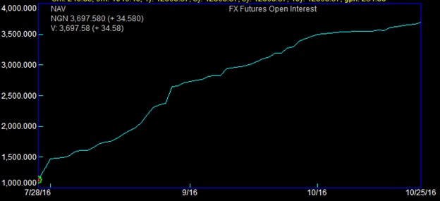 Currency Futures Open Interest Spikes As Investors Rush To Beat Possible Price Hike