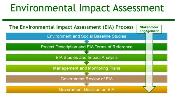 Environmental Impact Assessment Compulsory for Projects—Commissioner