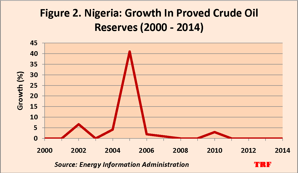 NNPC Targets 40b Barrels Crude Oil Reserves by 2020