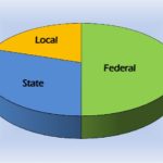 FAAC Disbursements to FG, States, Councils Jump 43% to N15trn in 2024