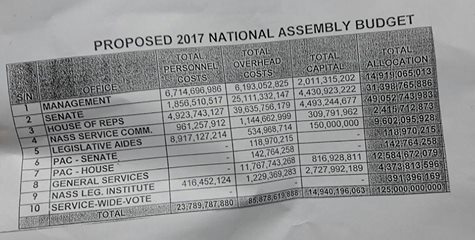 BREAKING: National Assembly Allots N125b to Self in 2017 Budget