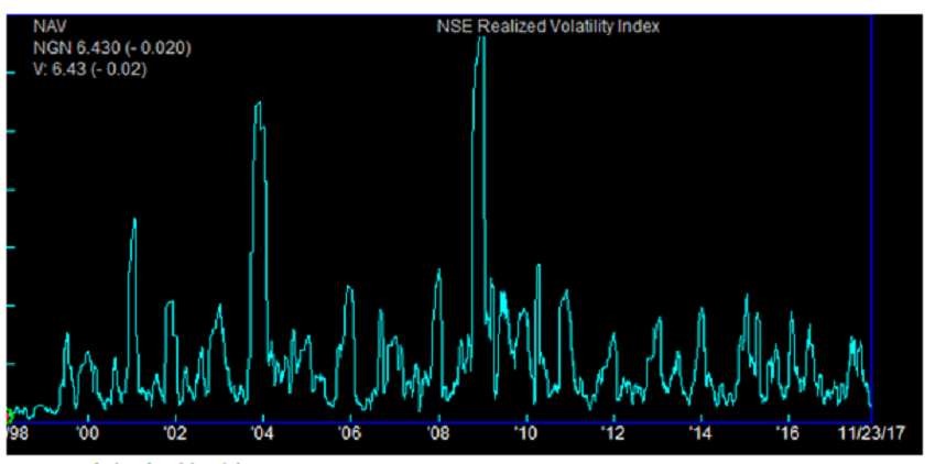 Volatility Index for Nigerian Stock Market