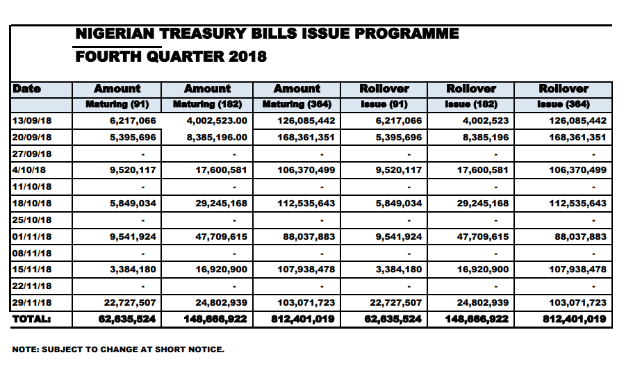 CBN Plans Sale of N1.02tr Treasury Bills via PMA in Q4 Business Post