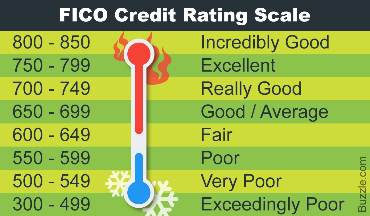 heights finance credit requirements