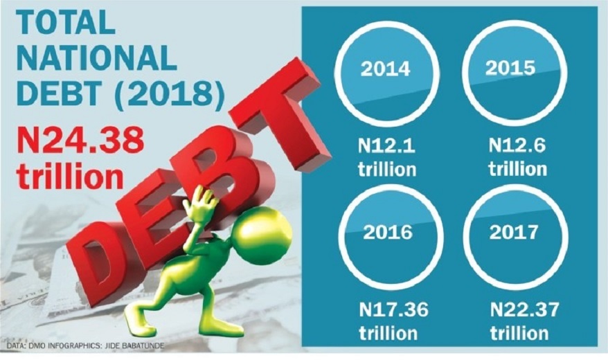Nigeria's Debt to GDP Ratio