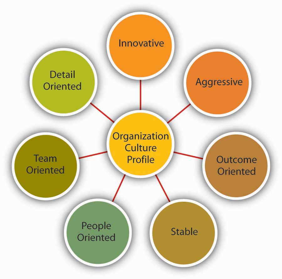 Organisational Culture