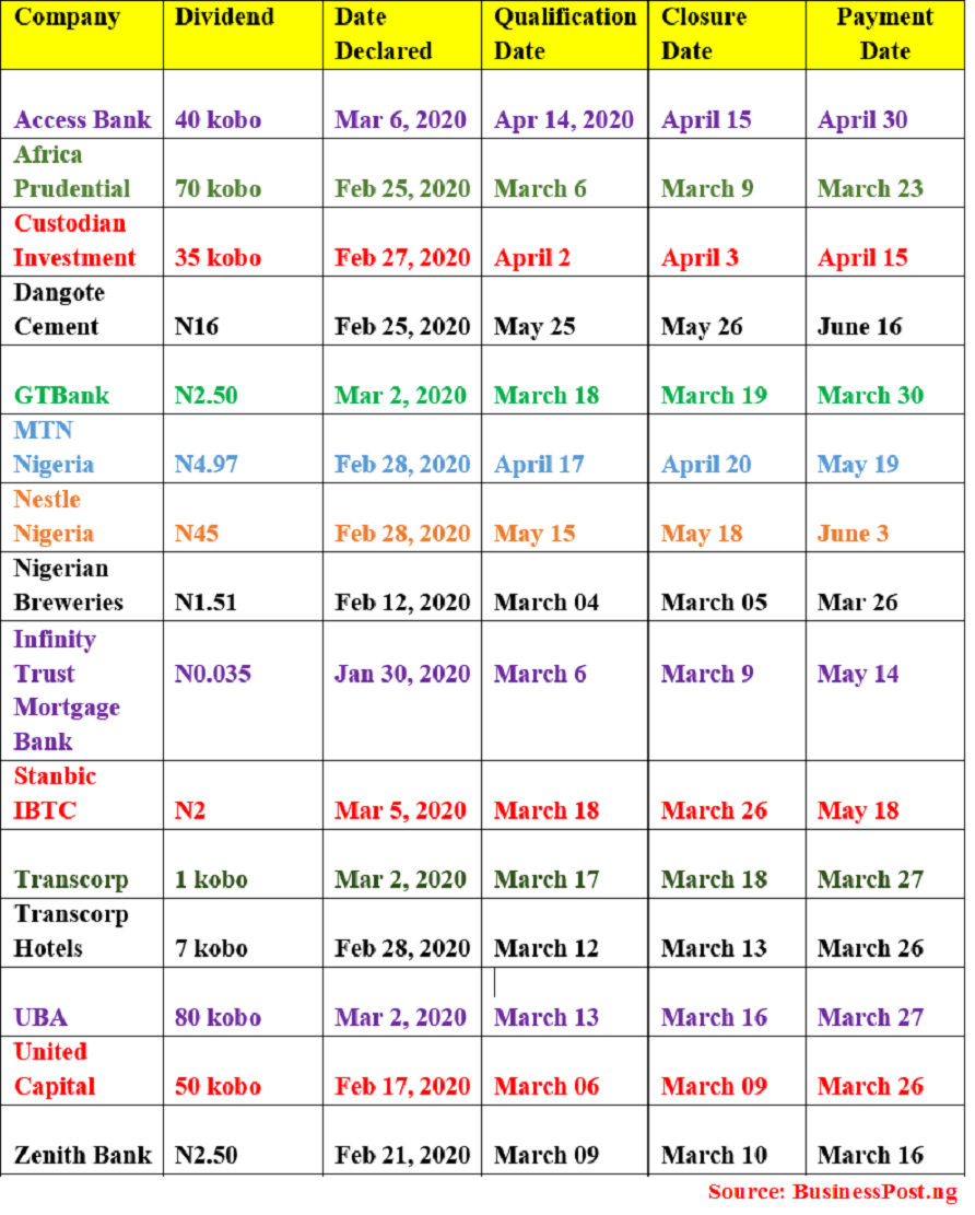 NSE: Complete List of Dividends Declared So Far in 2020 | Business Post ...