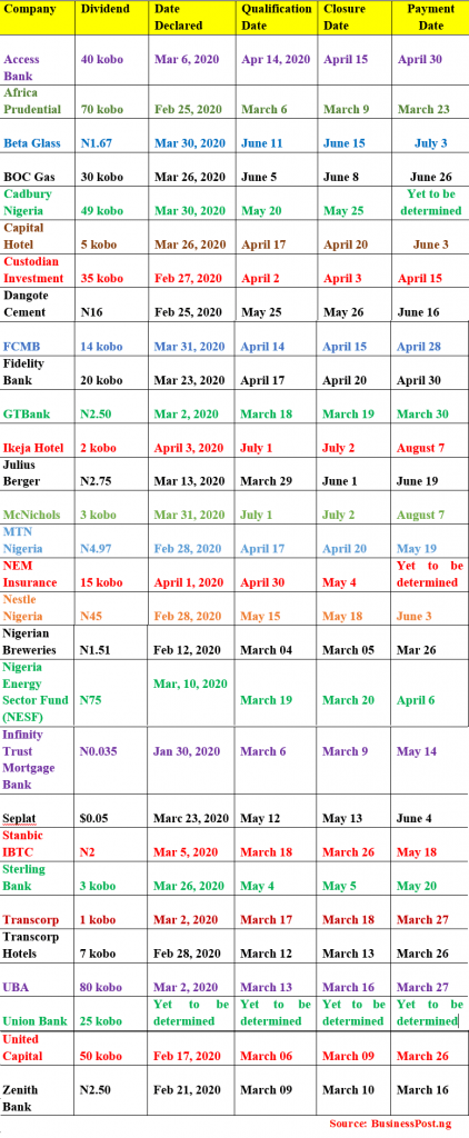 Updated List of Dividends Declared So Far in 2020 on NSE | Business ...