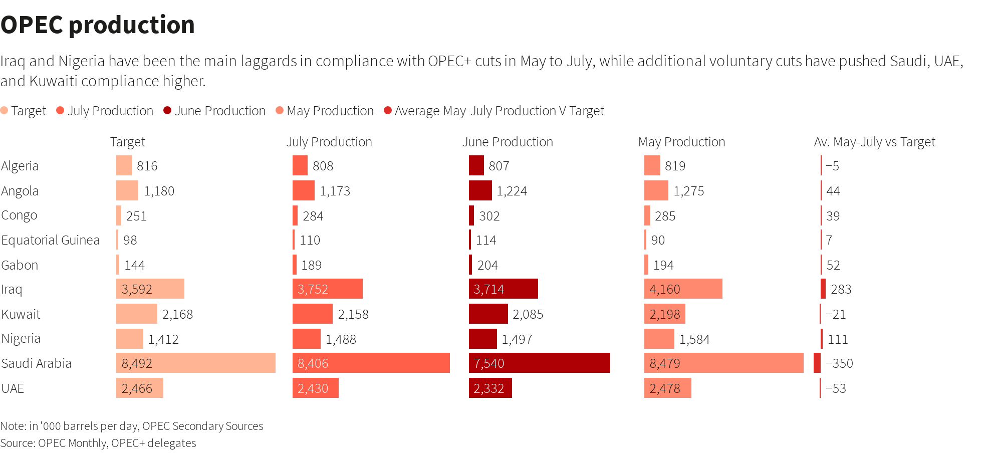 OPEC chart