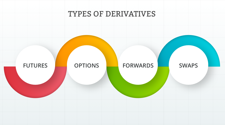 Derivatives Market