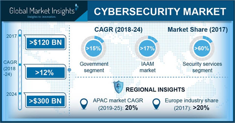 Cybersecurity Market