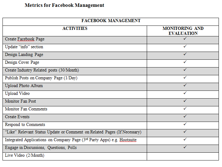 Metrics Social Media Management