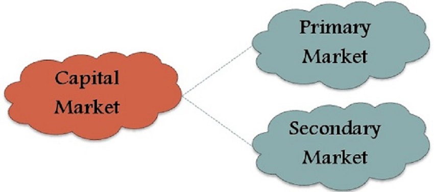 Capital market is. Capital Market secondary. Primary Market. Capital Market Definition. Types of Business.