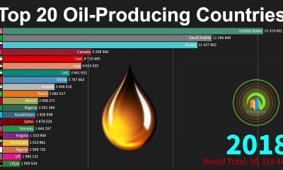 Largest Crude Oil Producer