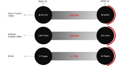 Nigeria's unlisted stocks