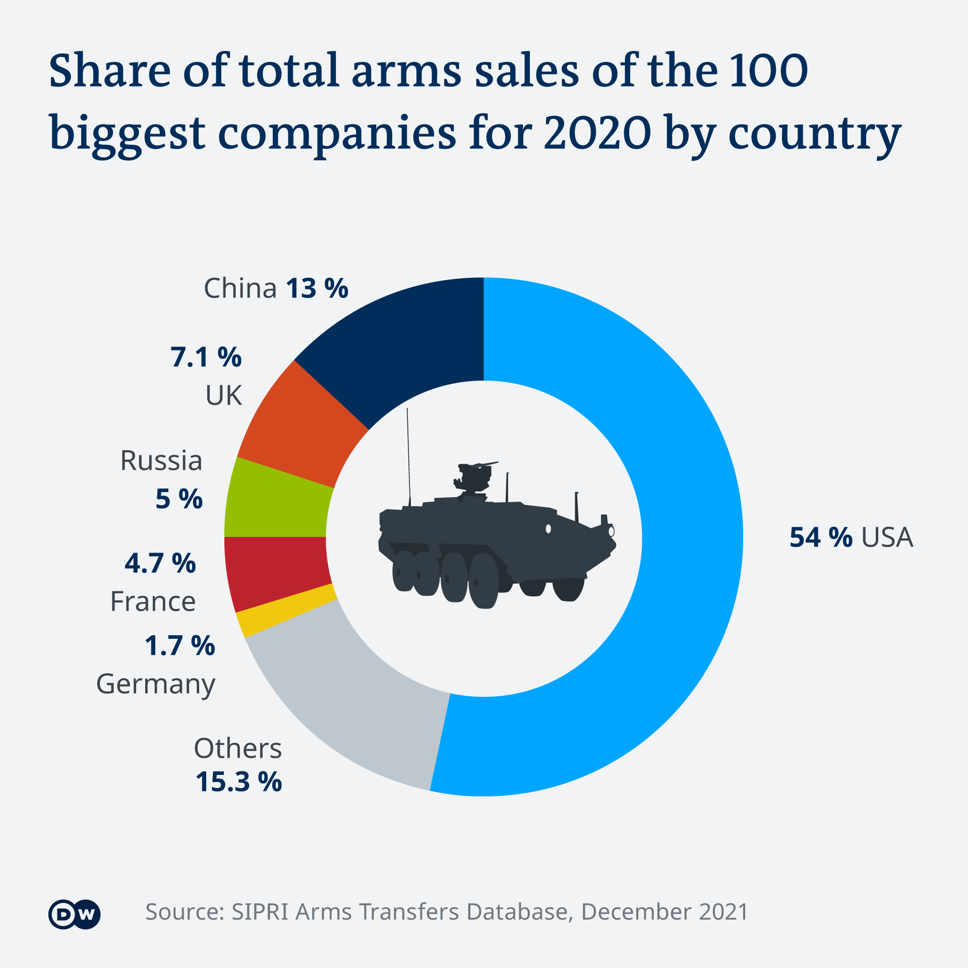 35% of global arms export
