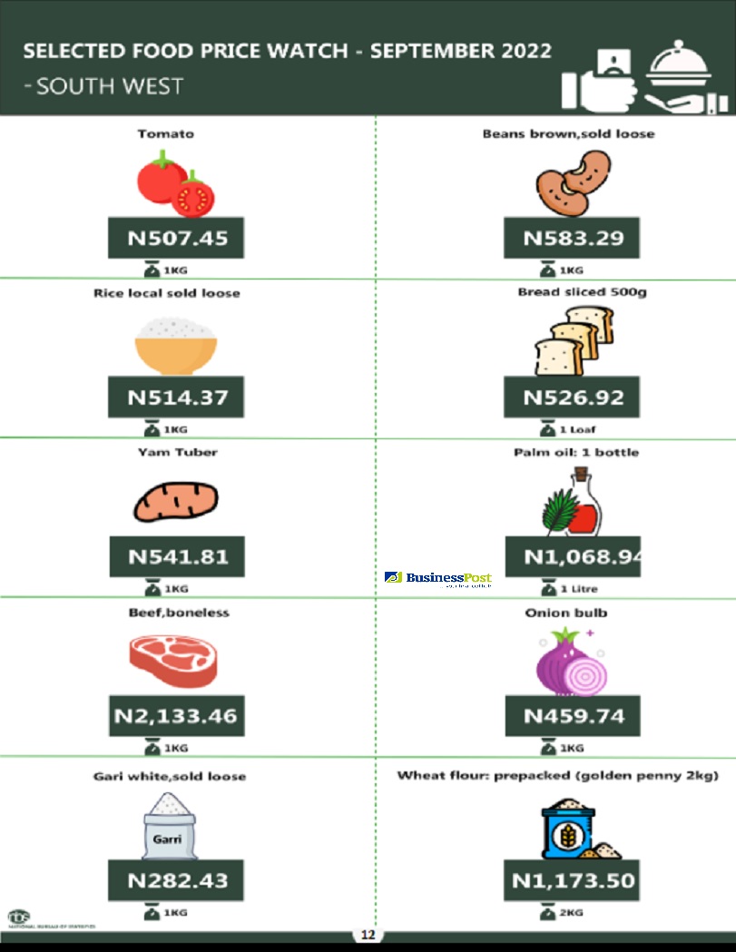 Selected Food Price