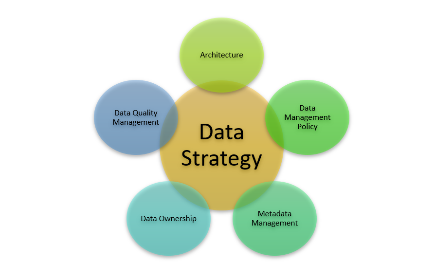 data strategy