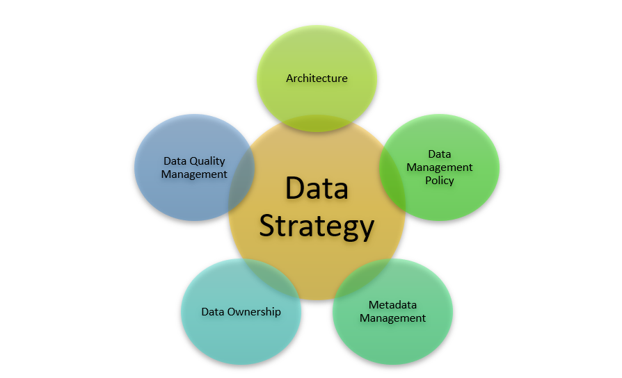 Сфера данных. Дата стратегия. Data Management Strategy. Data Strategy data Governance.