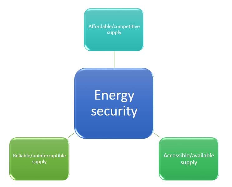 energy security for residents