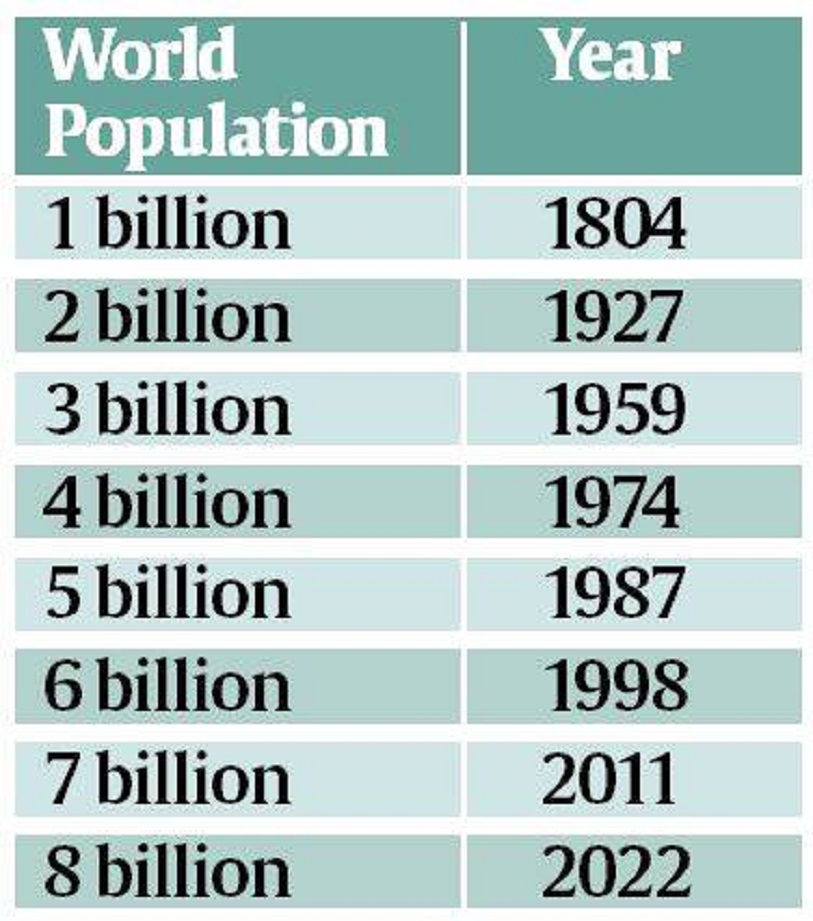 world population is now 8 billion