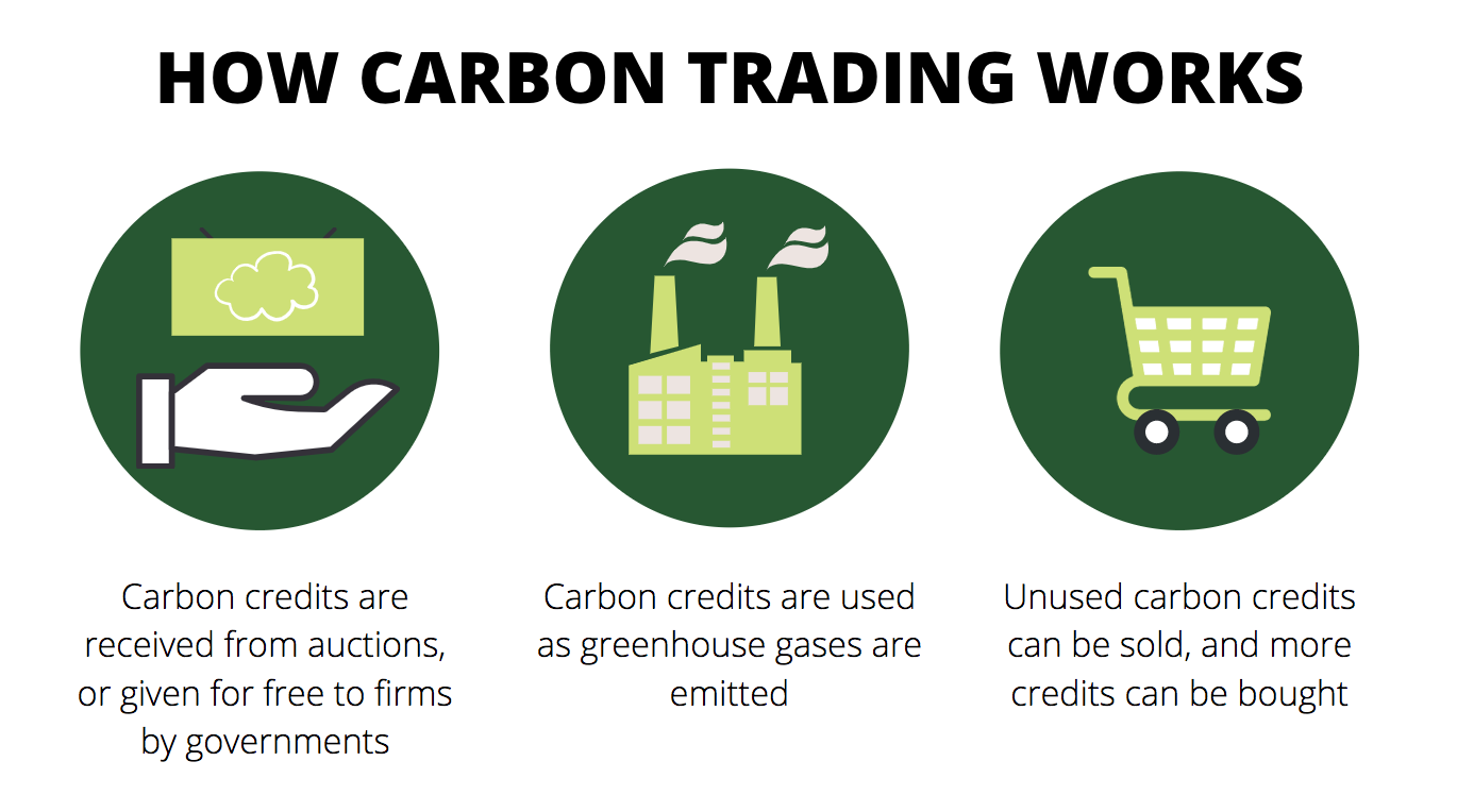 Carbon Credits Trading