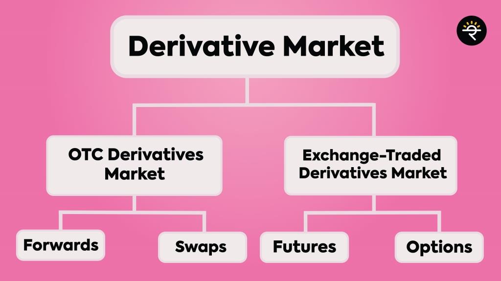 Exchange-Traded Derivatives market