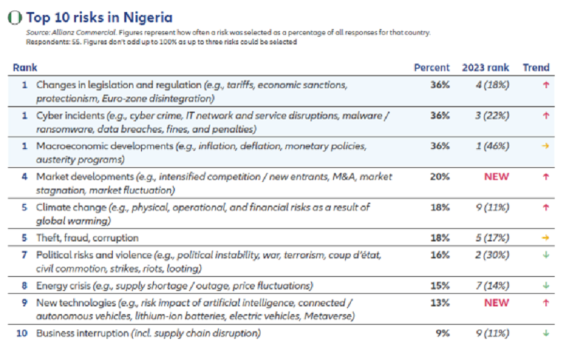 Economic Risks businesses in Nigeria