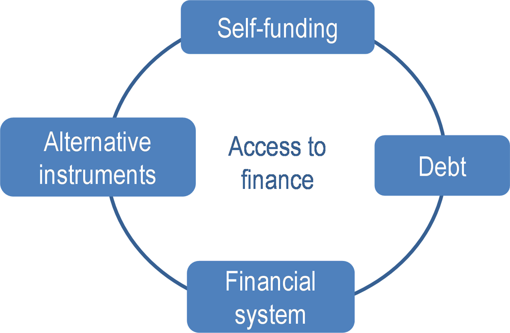 SMEs access funds