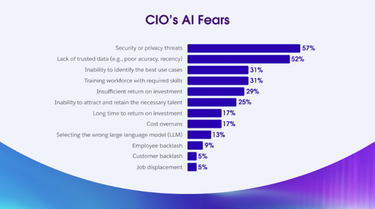 CIOs AI Adoption fears