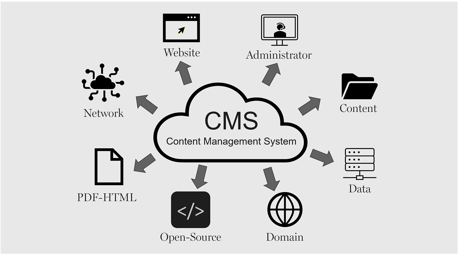 Content Management System