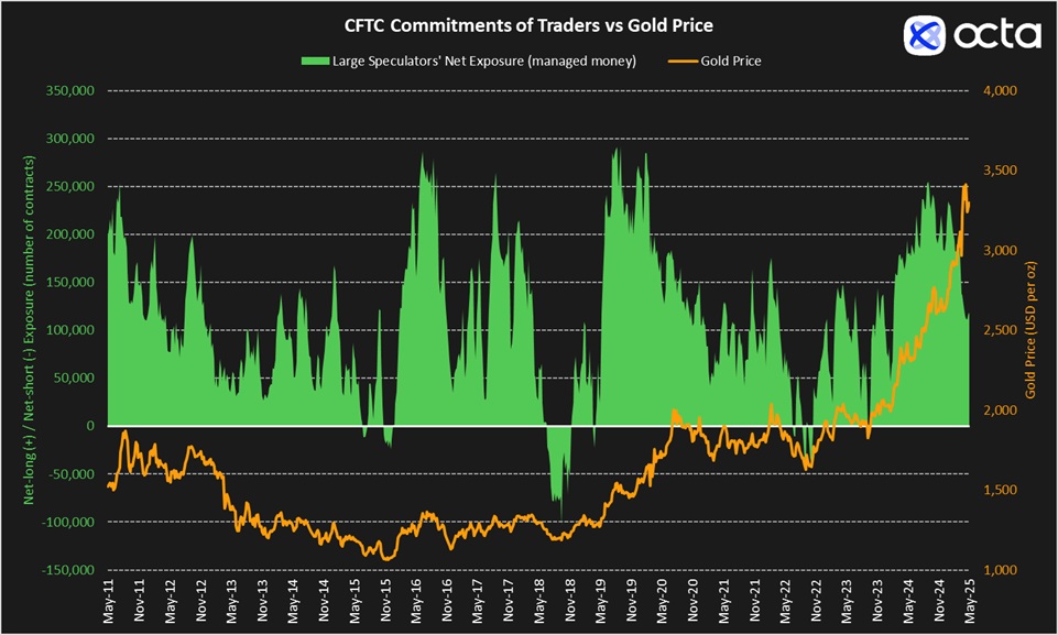 Source: CFTC, LSEG, global broker Octa's calculations