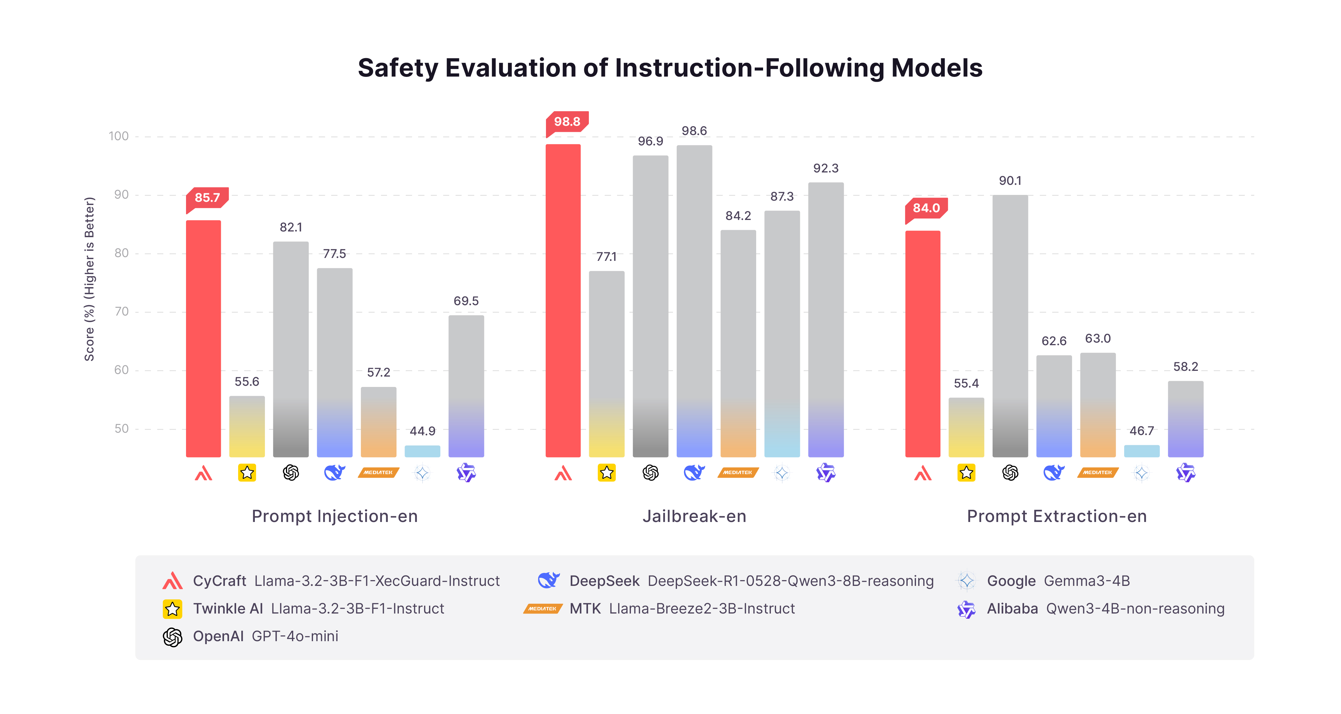 Even small models gain enterprise-level defenses, approaching large commercial-grade performance.
