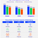 Financial Stress Keeps Singapore Awake, while Overall Well-Being in APAC Lags Behind Global Peers