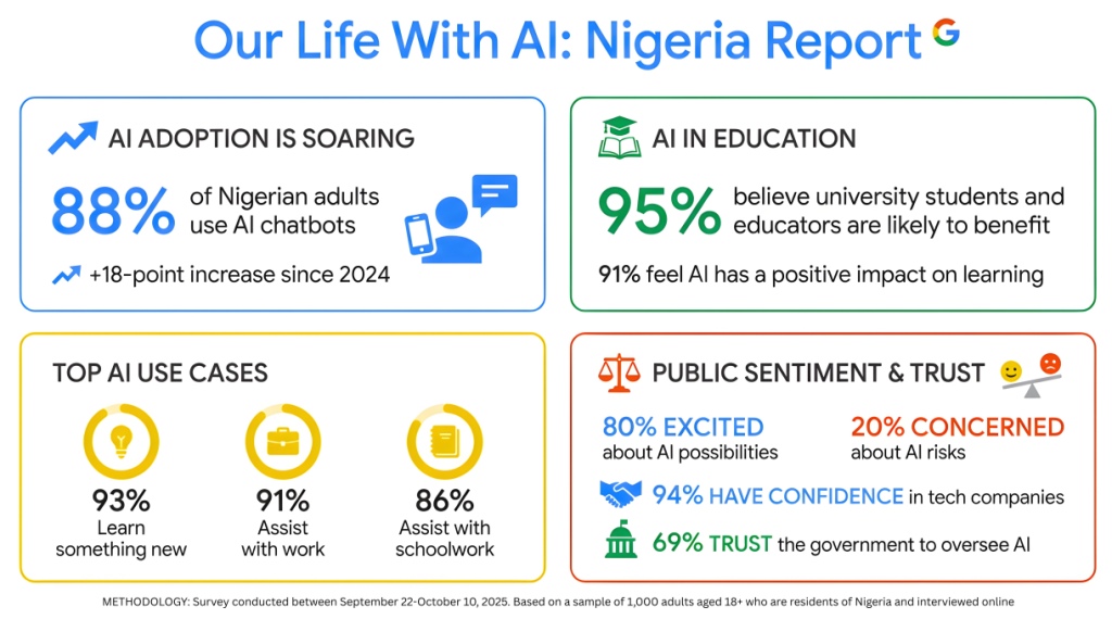 AI for Learning Nigeria