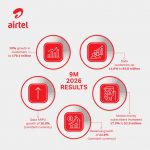 Airtel Africa Grows Earnings to $4.7bn in Nine Months