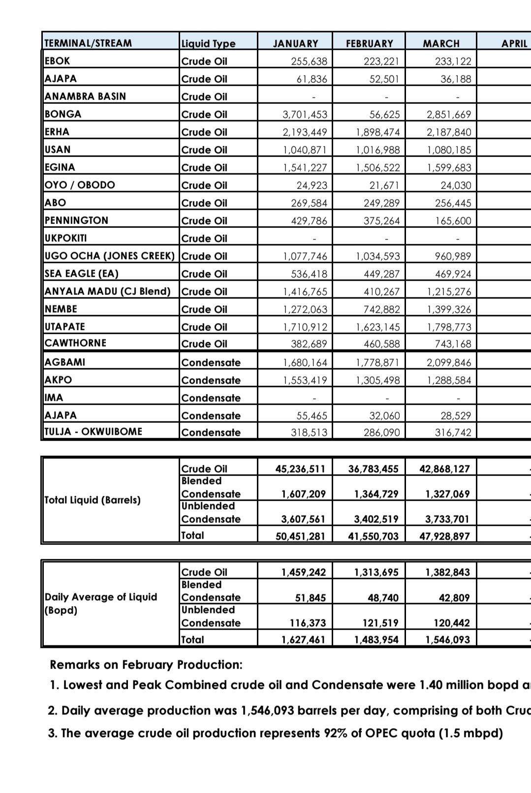 NUPRC Nigeria crude output March 2026