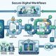Secure Digital Workflows