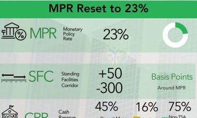 CBN interest rate