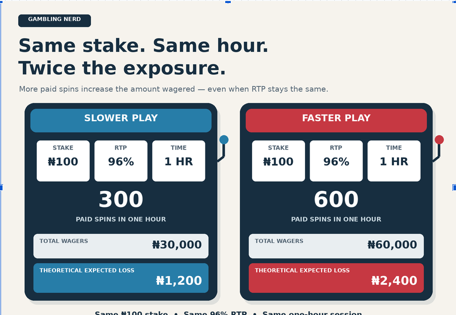 Increase Casino Losses